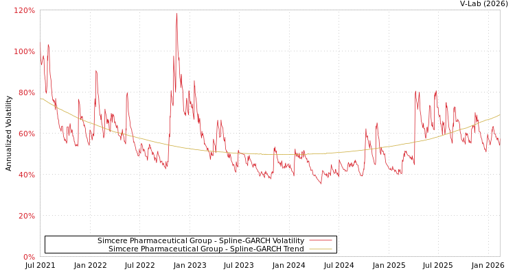 graph of Simcere Pharmaceutical Group SGARCH