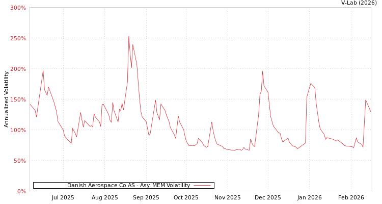 graph of Danish Aerospace Co AS AMEM