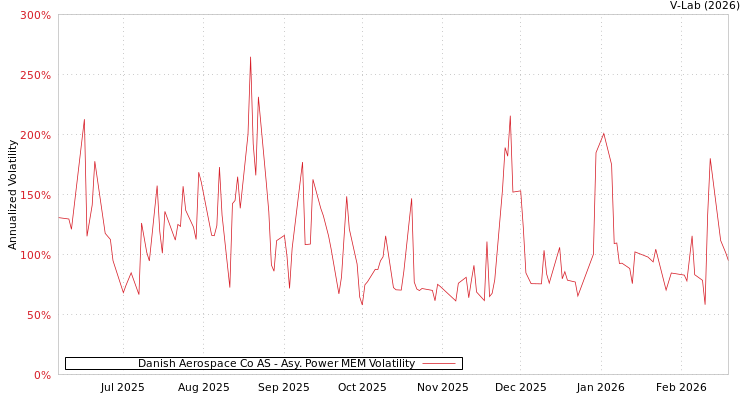 graph of Danish Aerospace Co AS APMEM