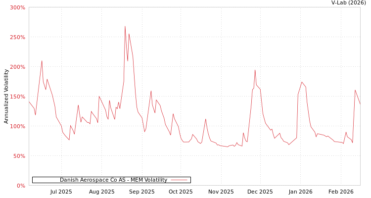 graph of Danish Aerospace Co AS MEM