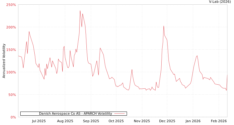 graph of Danish Aerospace Co AS APARCH