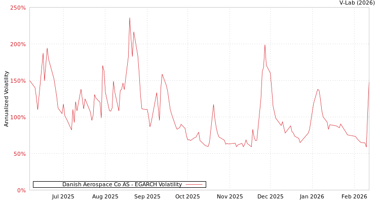 graph of Danish Aerospace Co AS EGARCH