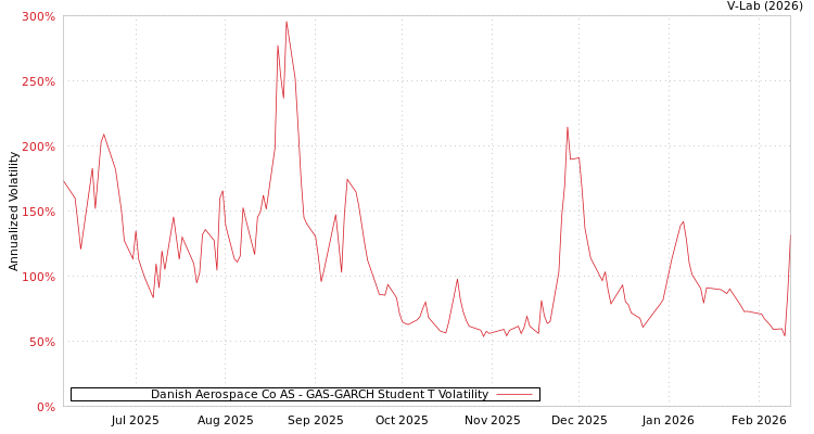 graph of Danish Aerospace Co AS GAS-GARCH-T