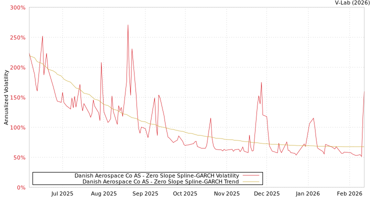 graph of Danish Aerospace Co AS S0GARCH