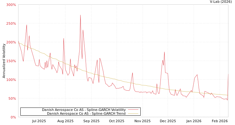 graph of Danish Aerospace Co AS SGARCH
