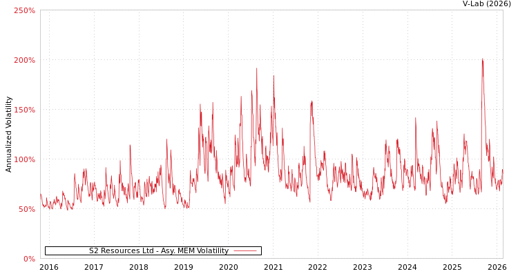 graph of S2 Resources Ltd AMEM