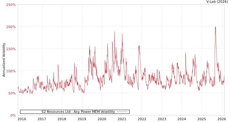 graph of S2 Resources Ltd APMEM