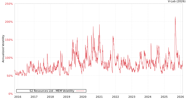 graph of S2 Resources Ltd MEM