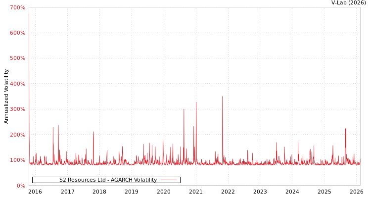 graph of S2 Resources Ltd AGARCH