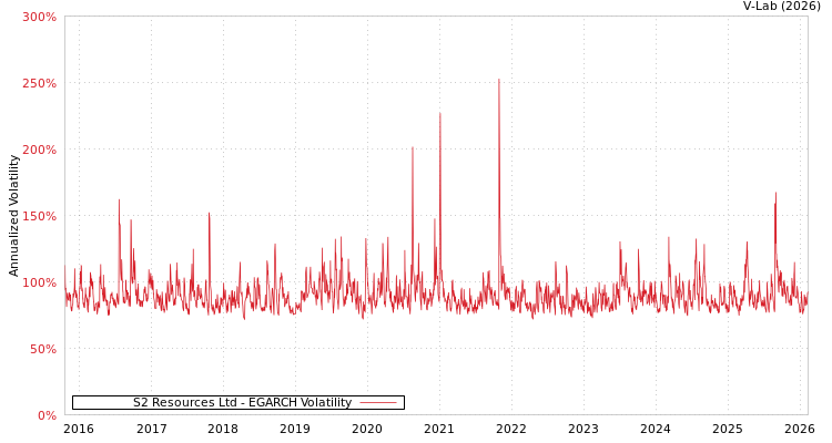 graph of S2 Resources Ltd EGARCH