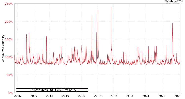 graph of S2 Resources Ltd GARCH