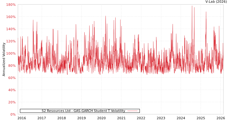 graph of S2 Resources Ltd GAS-GARCH-T