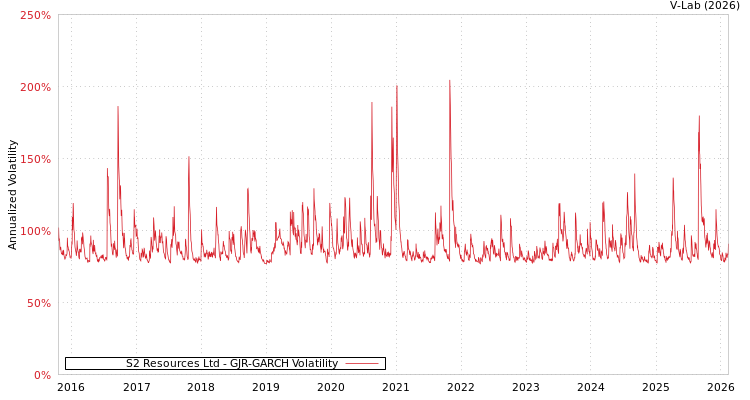 graph of S2 Resources Ltd GJR-GARCH