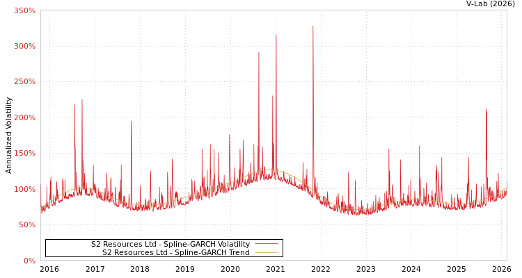 graph of S2 Resources Ltd SGARCH