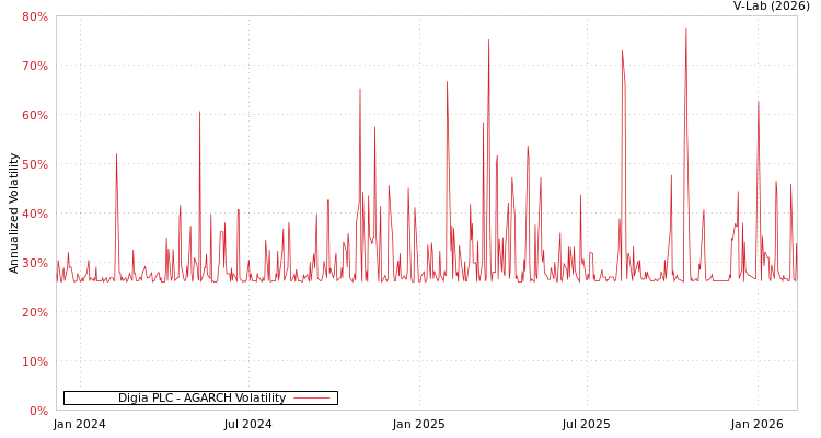 graph of Digia PLC AGARCH