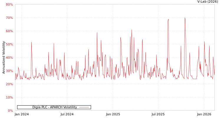 graph of Digia PLC APARCH