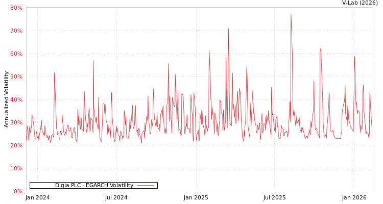 graph of Digia PLC EGARCH