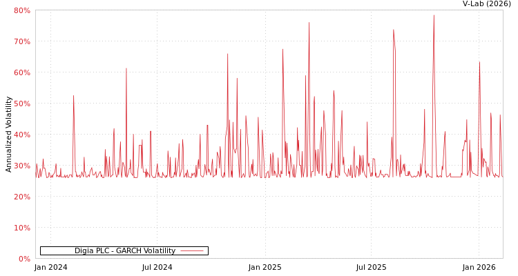 graph of Digia PLC GARCH