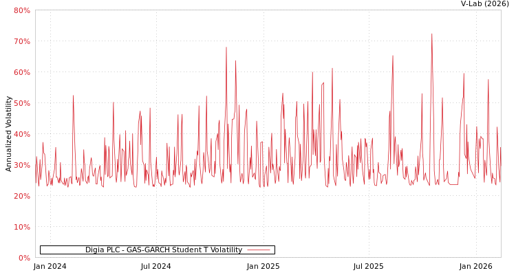 graph of Digia PLC GAS-GARCH-T