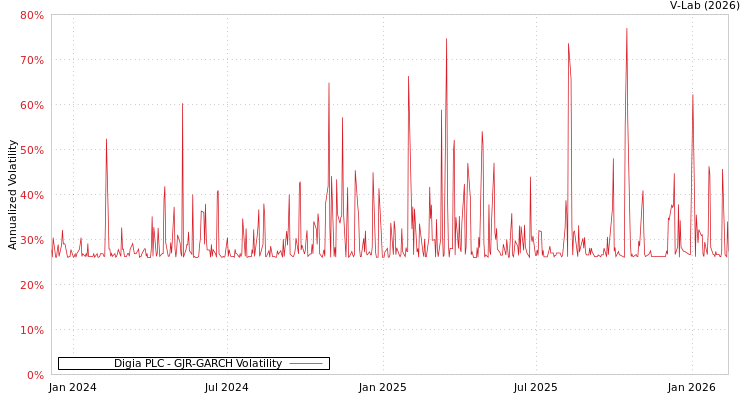 graph of Digia PLC GJR-GARCH