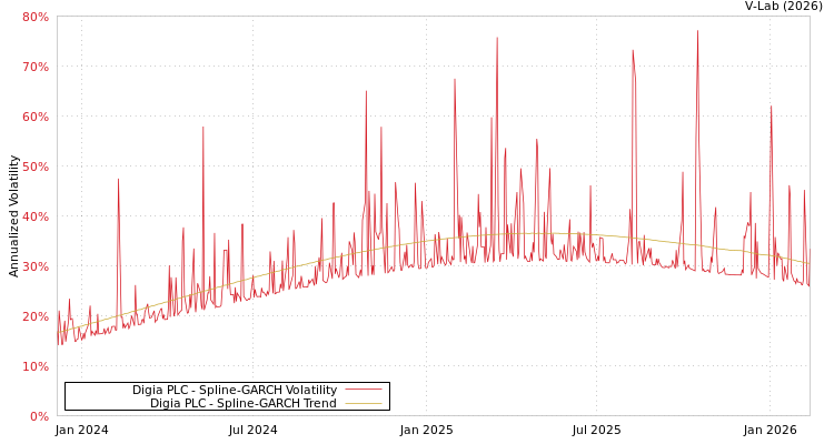 graph of Digia PLC SGARCH