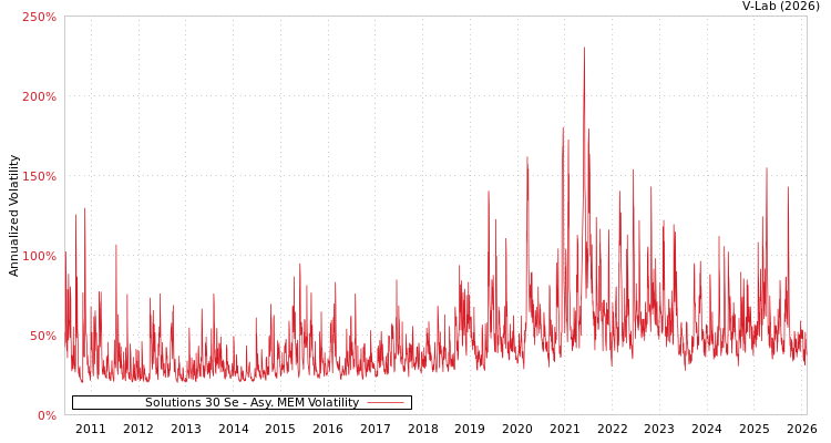 graph of Solutions 30 Se AMEM