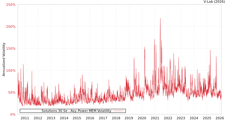 graph of Solutions 30 Se APMEM