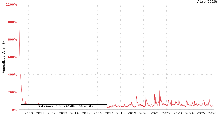 graph of Solutions 30 Se AGARCH