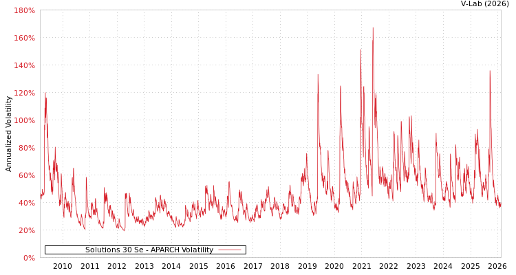 graph of Solutions 30 Se APARCH