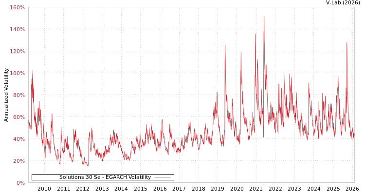 graph of Solutions 30 Se EGARCH
