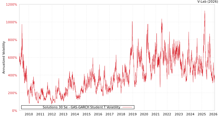 graph of Solutions 30 Se GAS-GARCH-T
