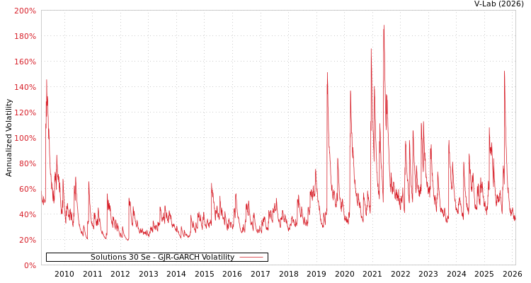 graph of Solutions 30 Se GJR-GARCH