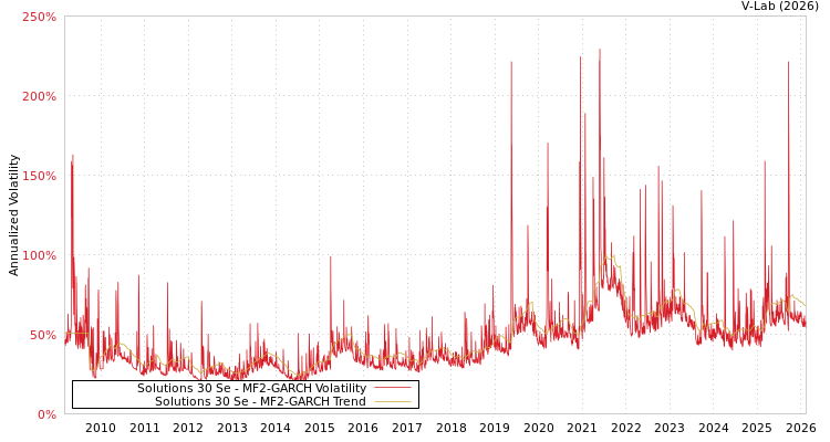 graph of Solutions 30 Se MF2-GARCH