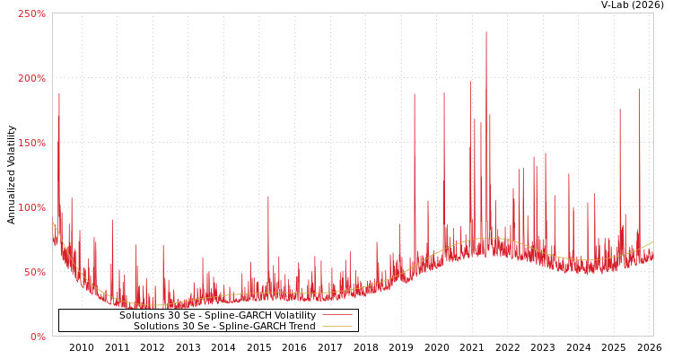 graph of Solutions 30 Se SGARCH