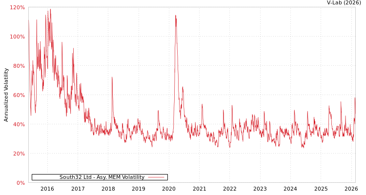 graph of South32 Ltd AMEM