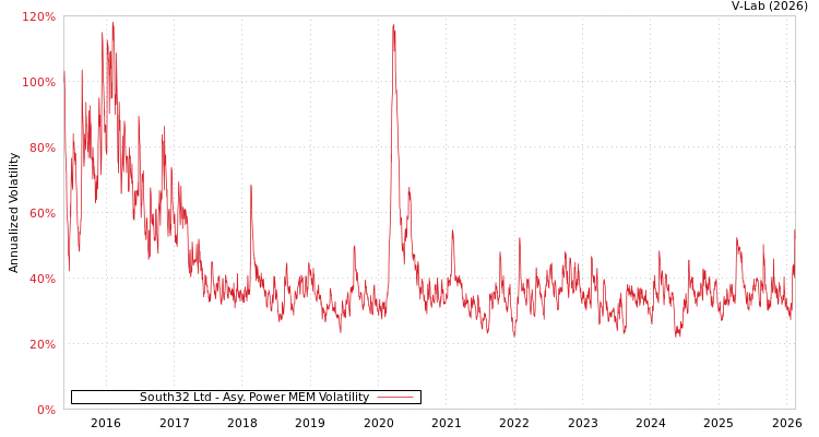 graph of South32 Ltd APMEM