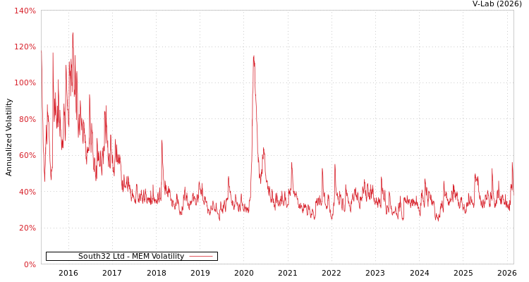 graph of South32 Ltd MEM