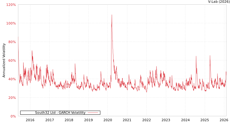 graph of South32 Ltd GARCH