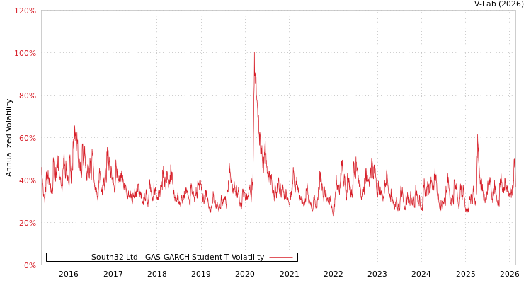 graph of South32 Ltd GAS-GARCH-T