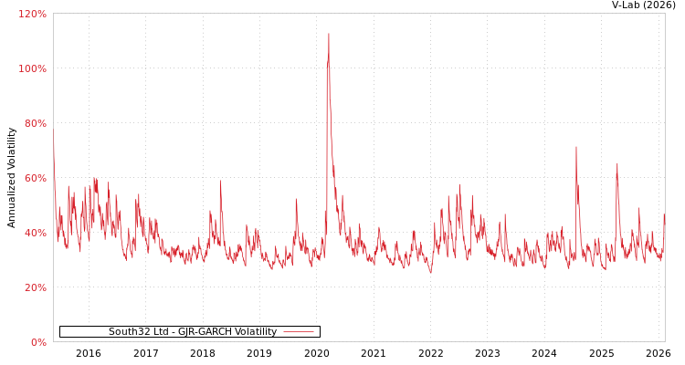 graph of South32 Ltd GJR-GARCH