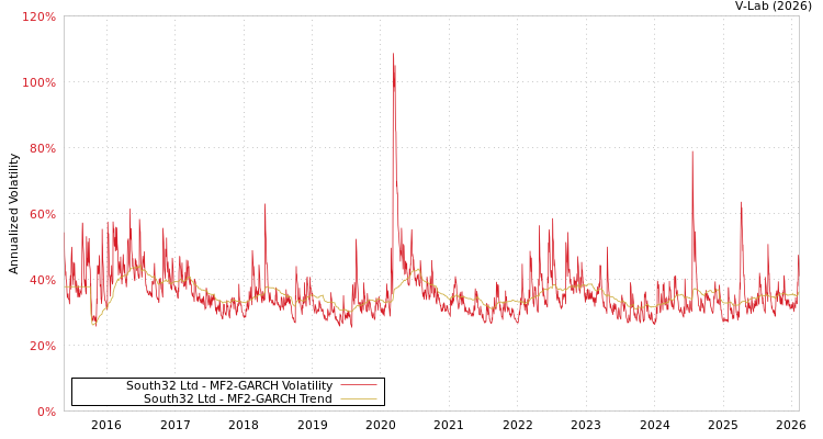 graph of South32 Ltd MF2-GARCH