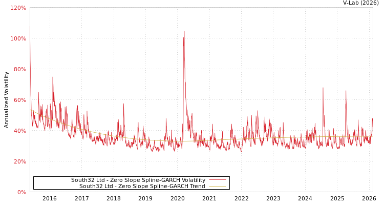 graph of South32 Ltd S0GARCH