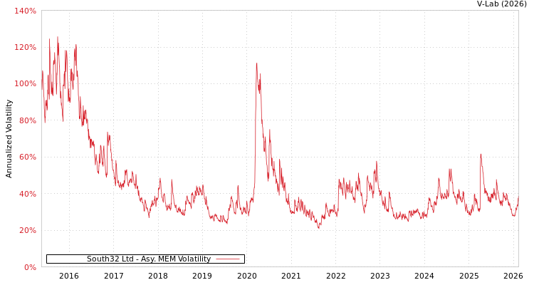 graph of South32 Ltd AMEM