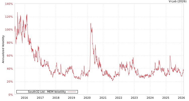 graph of South32 Ltd MEM
