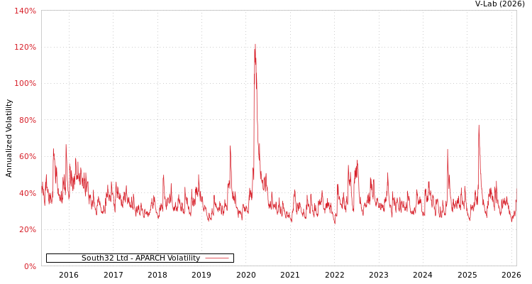 graph of South32 Ltd APARCH