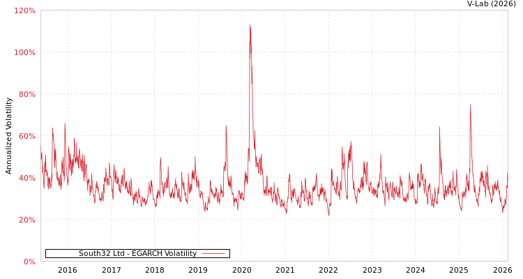 graph of South32 Ltd EGARCH