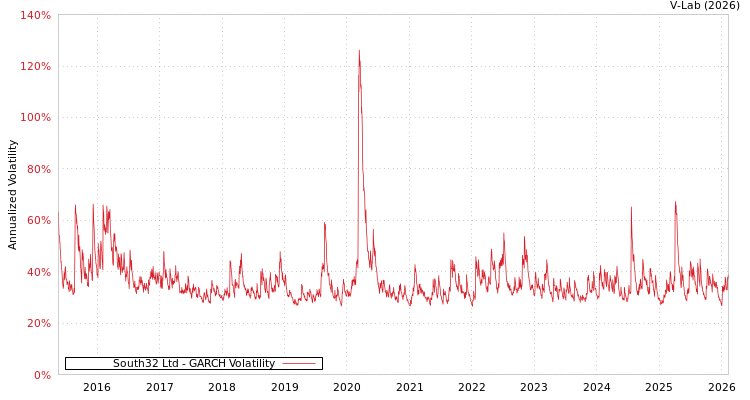 graph of South32 Ltd GARCH