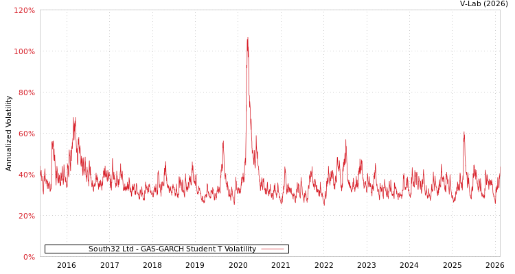 graph of South32 Ltd GAS-GARCH-T