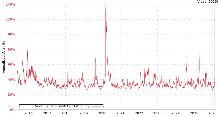 graph of South32 Ltd GJR-GARCH