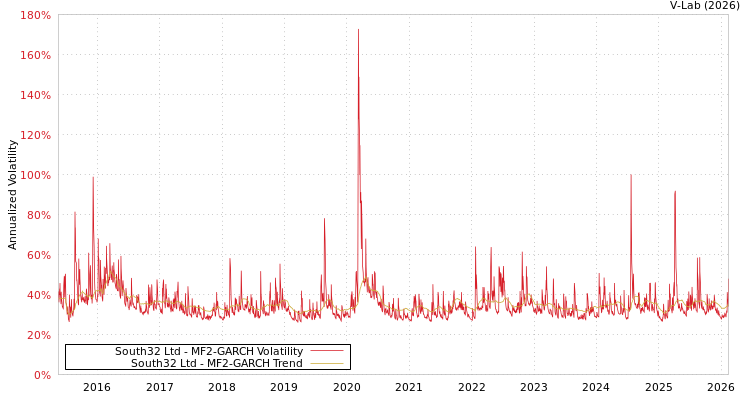graph of South32 Ltd MF2-GARCH